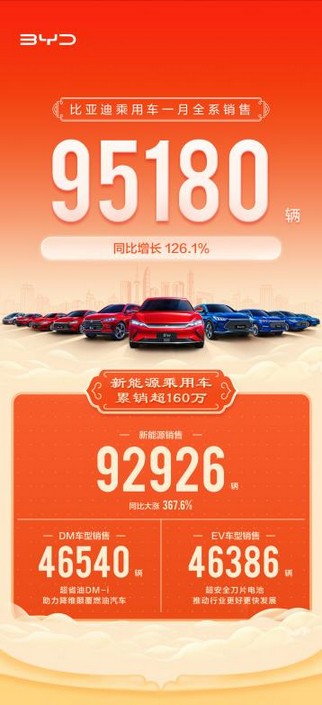比亚迪喜迎“开门红”，乘用车1月销95180辆，新能源销量92926