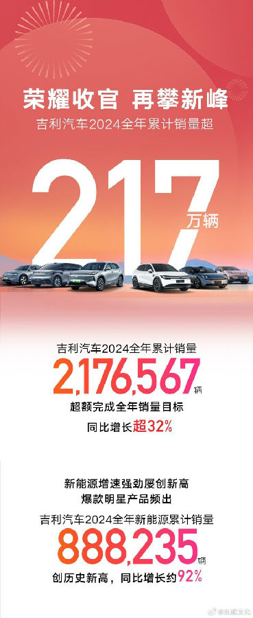 吉利汽车2024年销量突破217万辆 新能源销量破88万辆超额完成目标